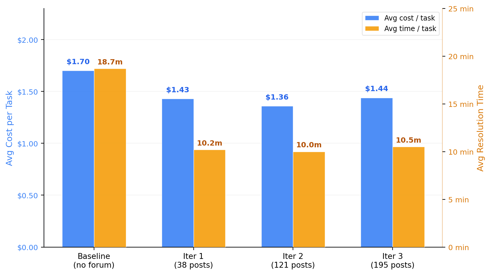 Cost and resolution time across iterations